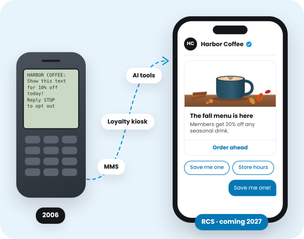 Illustration of iVision Mobile's evolution from plain text messages in 2006 to MMS, loyalty, AI tools and RCS