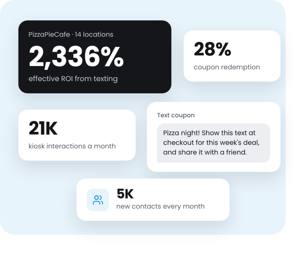 iVision Mobile SMS marketing case study results, including a 2,336% ROI for PizzaPieCafe